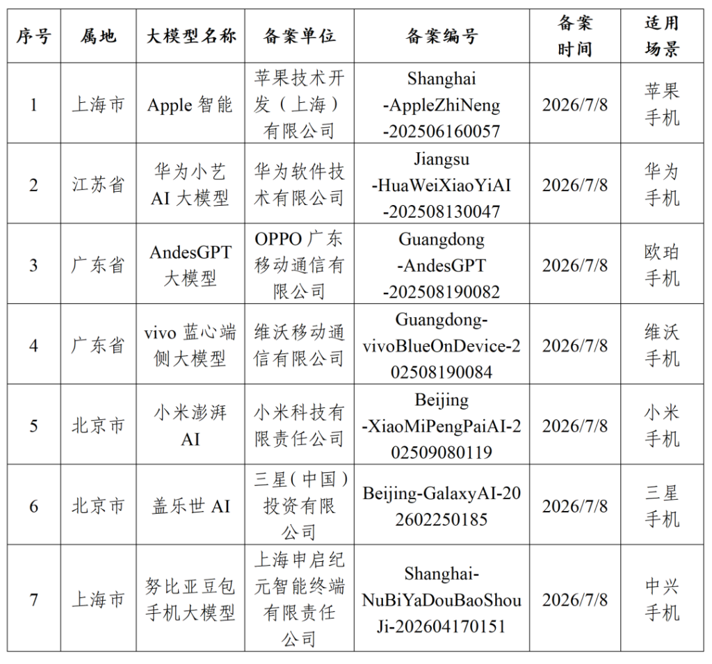 苹果、华为、OPPO、vivo、小米、三星、中兴七款手机端侧大模型完成备案