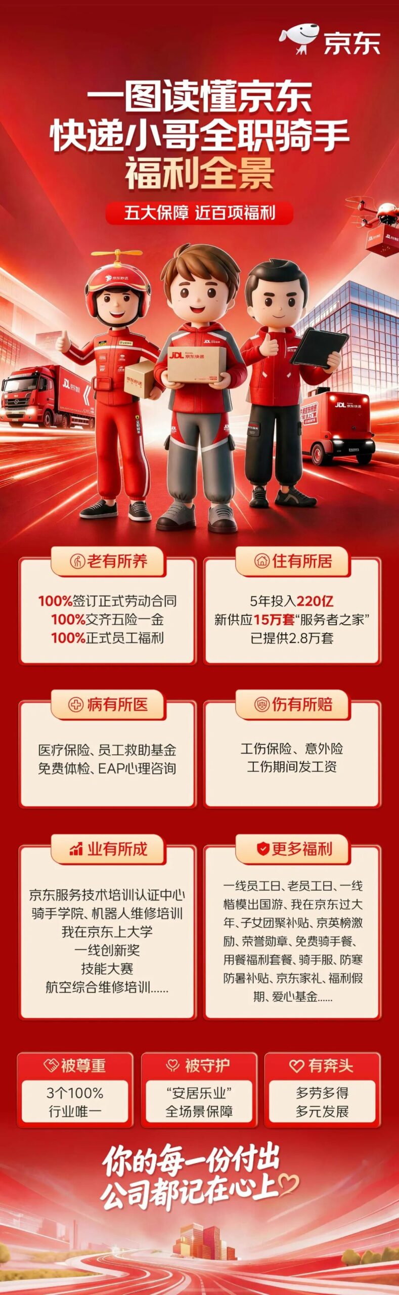 京东宣布年投超百亿为全职骑手快递员缴五险一金