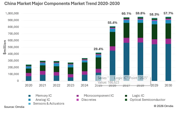 Omdia 《2026年第二季度半导体应用领域市场预测工具(AMFT)—中国地区》报告