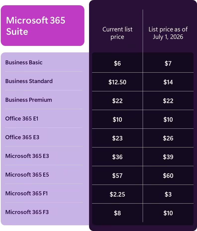 Microsoft 365 企业版订阅费涨价