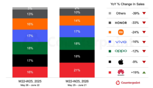 CounterPoint：2026年618大促国内手机销量同比跌13%，华为唯一正增长领跑