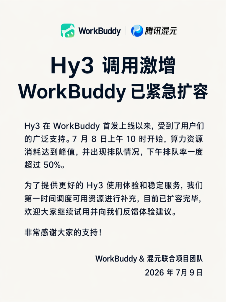 腾讯混元 Hy3 上线后调用激增致排队率一度超 50%，WorkBuddy 已紧急完成扩容