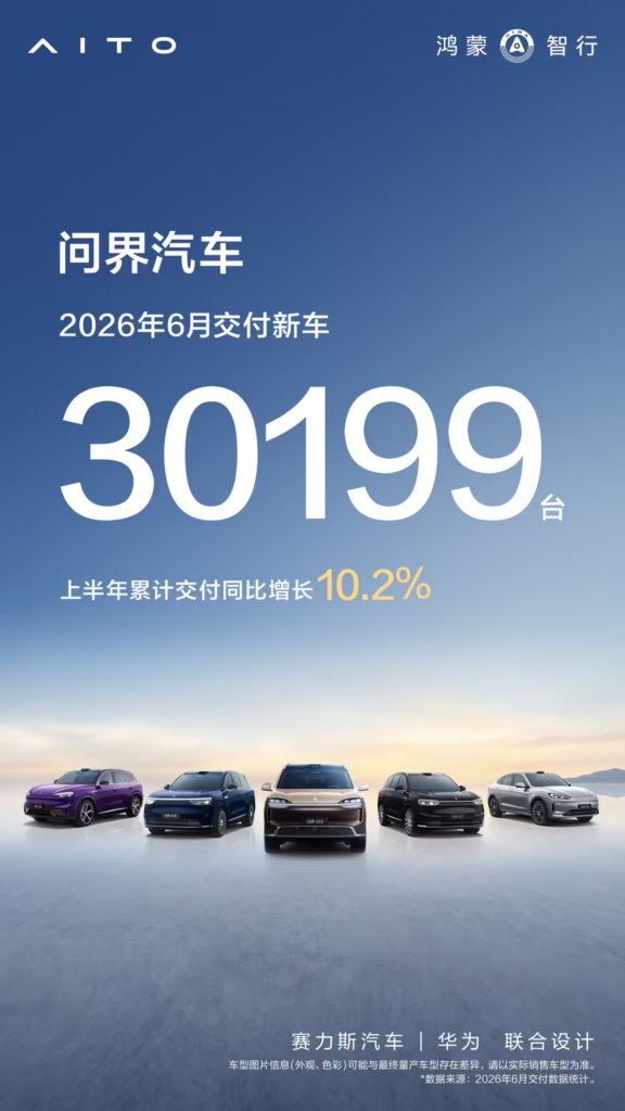 问界6月交付30199台
