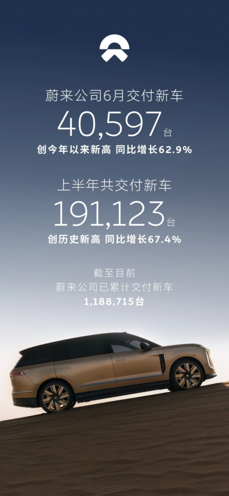 蔚来6月交付40597台