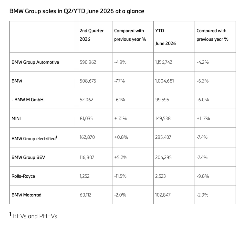 宝马集团第二季度全球交付约59.1万辆，同比下降4.9%