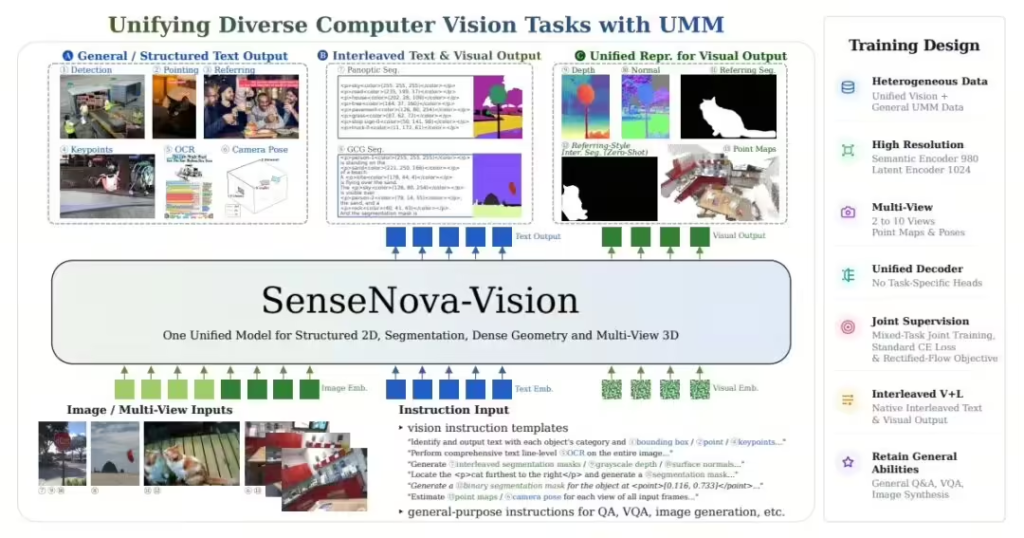 商汤开源 SenseNova‑Vision 统一视觉大模型