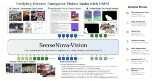 商汤开源 SenseNova‑Vision 统一视觉大模型：单模型通吃检测分割与 3D 重建