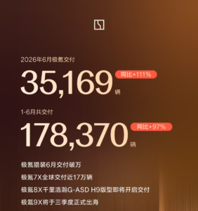 极氪6月交付35,169台同比倍增97%，上半年累销17.8万台