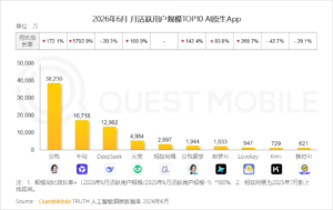 QuestMobile 6 月国内 AI 原生 App 月活榜：豆包 3.82 亿规模“断层第一”，千问增速近 580 倍