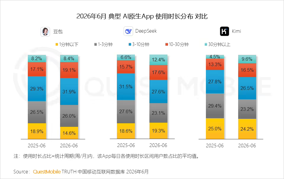 QuestMobile 6 月国内 AI 原生 App 月活榜