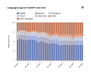 OpenAI Signals 报告：ChatGPT非英语用户首超半数，拉美亚非增速领跑