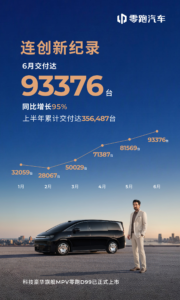 零跑坚持全年百万辆销量目标不动摇，上半年达成率35.6%徐军称B系列扛下半年破圈重任