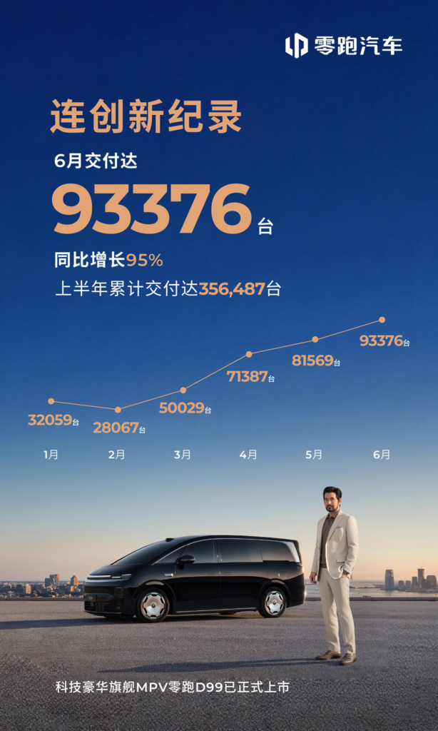 零跑汽车2026年上半年累计交付356487台