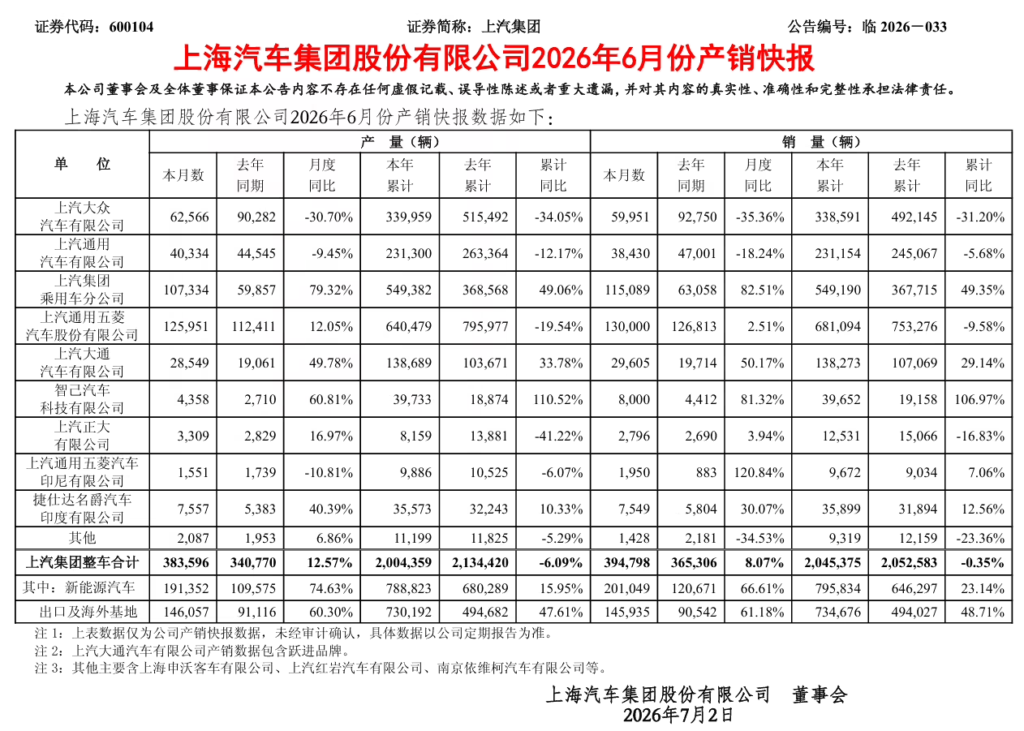 上汽集团6月整车销量39.48万辆同比增8.07%