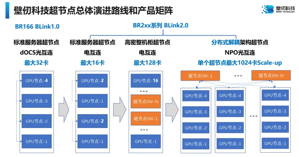壁仞科技亮出新一代 GPU 超节点方案