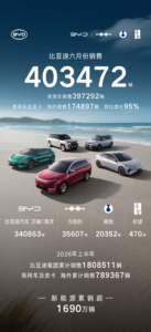 比亚迪 6 月销量 40.35 万辆同比增 5.46%，上半年累销 180.85 万辆