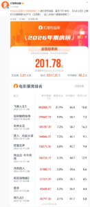 周星驰《功夫女足》上映9天票房破14.57亿跻身2026年度前三