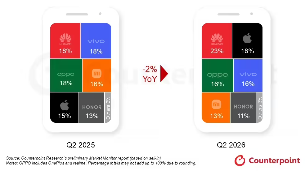 Counterpoint:2026年Q2中国智能手机出货量同比降2%