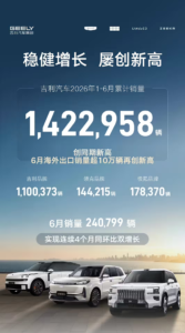 吉利汽车6月销量24.08万辆增2%，极氪同比暴涨111%出口首破10万大关