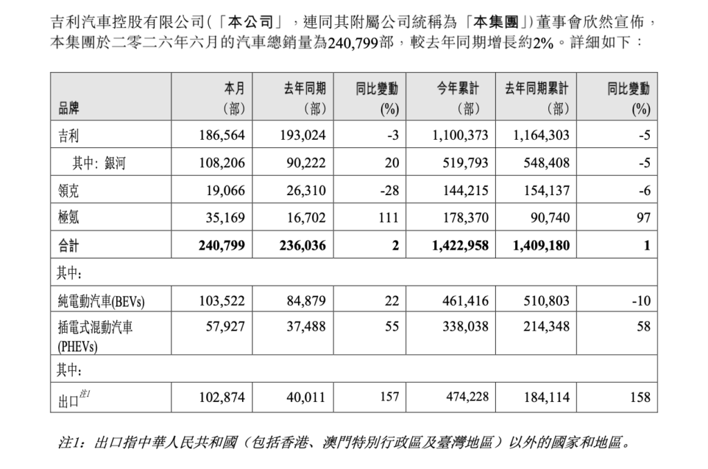 吉利汽车6月销量24.08万辆增2%