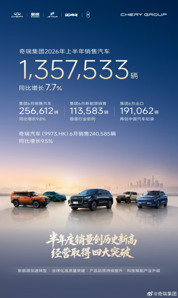 奇瑞集团6月销25.66万辆增9.8%