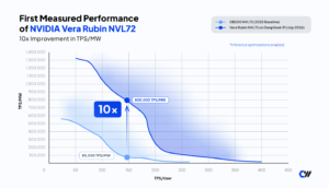英伟达 Vera Rubin NVL72 量产提速：DeepSeek R1 实测每兆瓦吞吐较 GB200 提升 10 倍