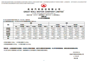 长城汽车6月销10.81万台同比微降2.36%，上半年累销58.39万台