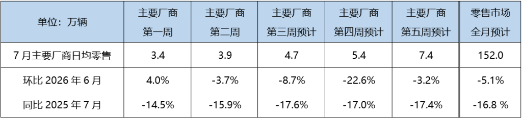 7月狭义乘用车零售预计152万辆