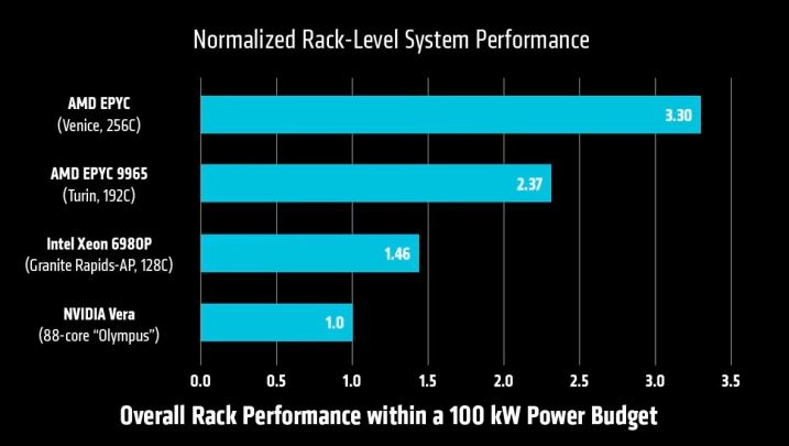 AMD 发布第六代 EPYC Venice 服务器 CPU