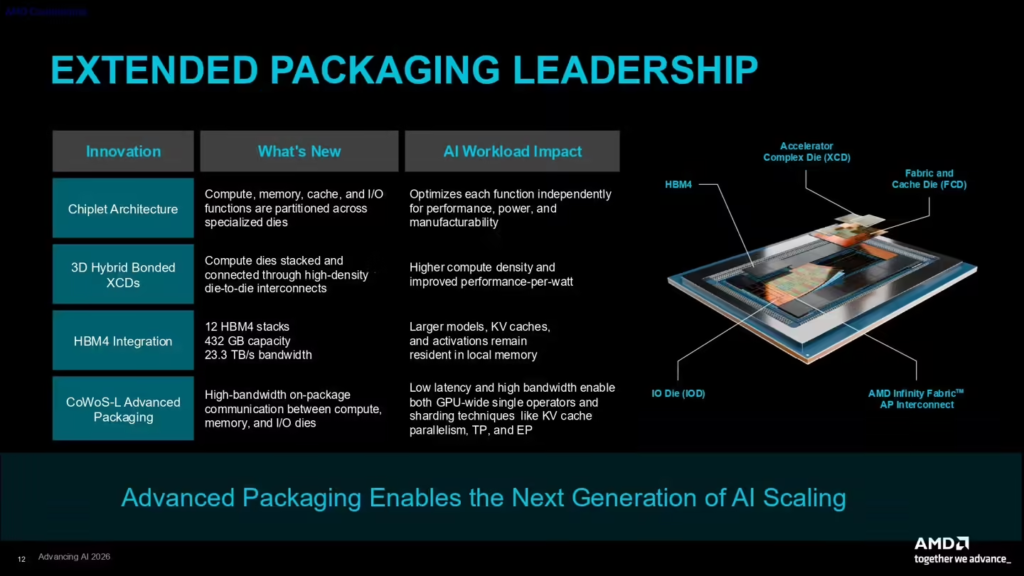 AMD Instinct MI455X AI 加速器