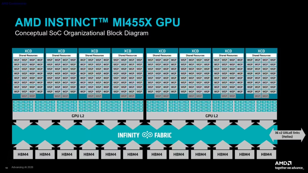 AMD Instinct MI455X AI 加速器