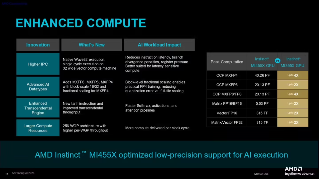 AMD Instinct MI455X AI 加速器