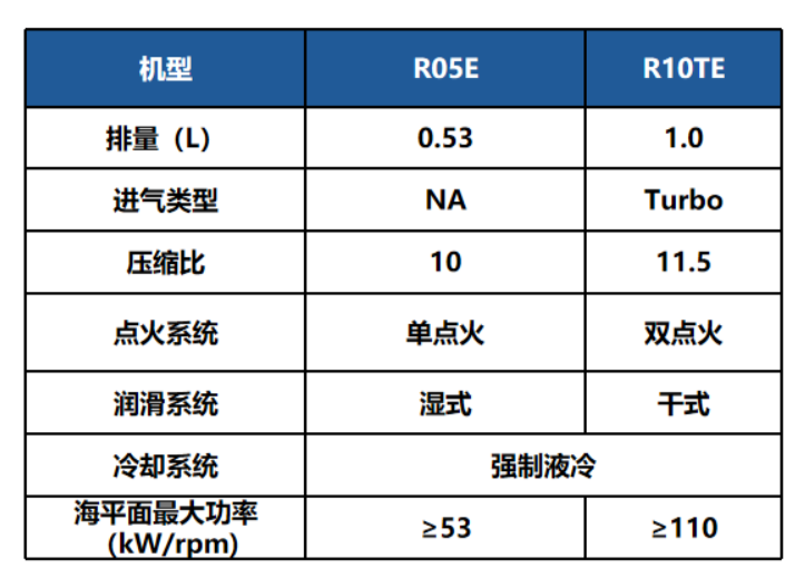 东安动力双转子增压发动机 R10TE