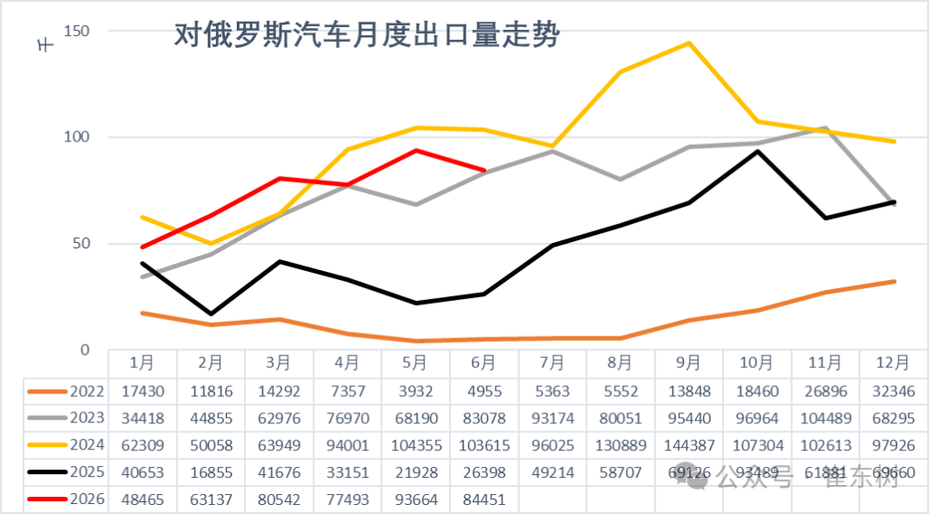 2026上半年中国汽车出口531万辆