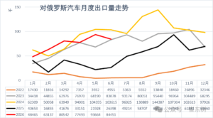 2026上半年中国汽车出口531万辆同比增53%，俄罗斯重夺第一目的国、巴西成新能源出海最大市场