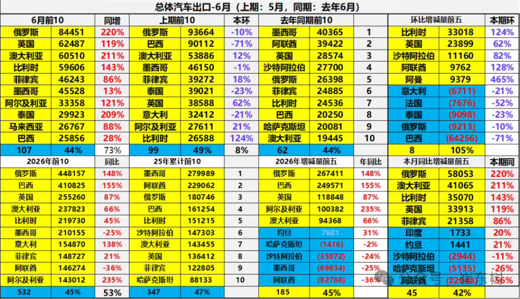 2026上半年中国汽车出口531万辆