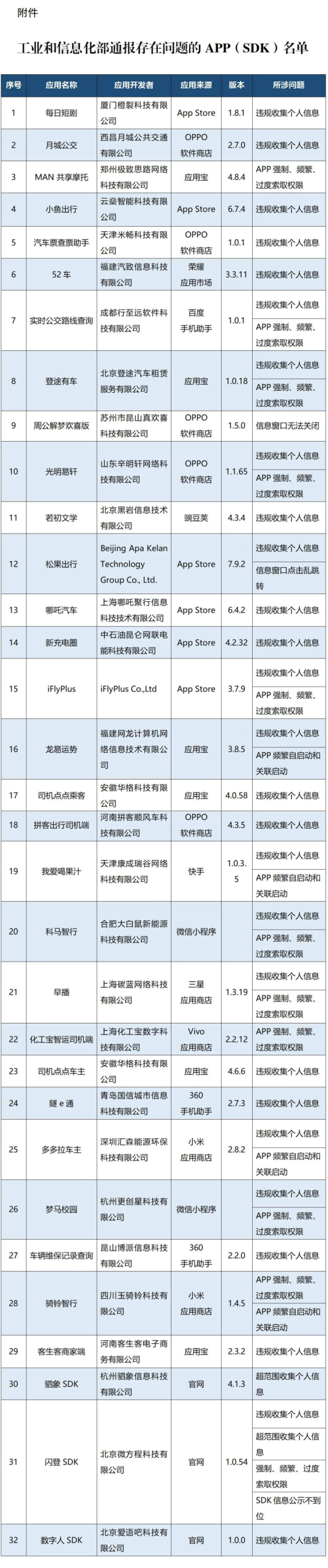 工信部通报32款侵害用户权益App