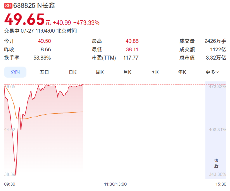 长鑫科技股票