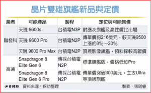 2nm 芯片成本激增：高通骁龙 8 Elite Gen 6 Pro 破 300 美元，联发科天玑 9600 Pro 约 216 美元