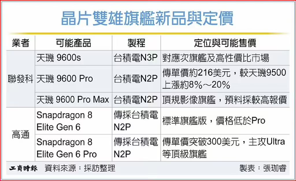 高通骁龙 8 Elite Gen 6 Pro 破 300 美元，联发科天玑 9600 Pro 约 216 美元