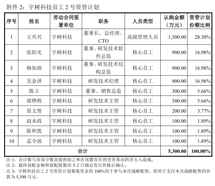 宇树科技IPO前夜171名高管员工掏2.715亿战配跟投,王兴兴自购1500万