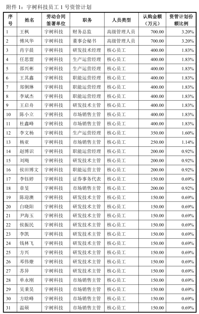 宇树科技IPO前夜171名高管员工掏2.715亿战配跟投,王兴兴自购1500万