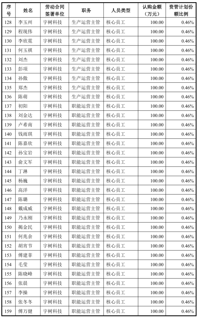 宇树科技IPO前夜171名高管员工掏2.715亿战配跟投,王兴兴自购1500万