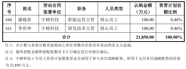 宇树科技IPO前夜171名高管员工掏2.715亿战配跟投,王兴兴自购1500万