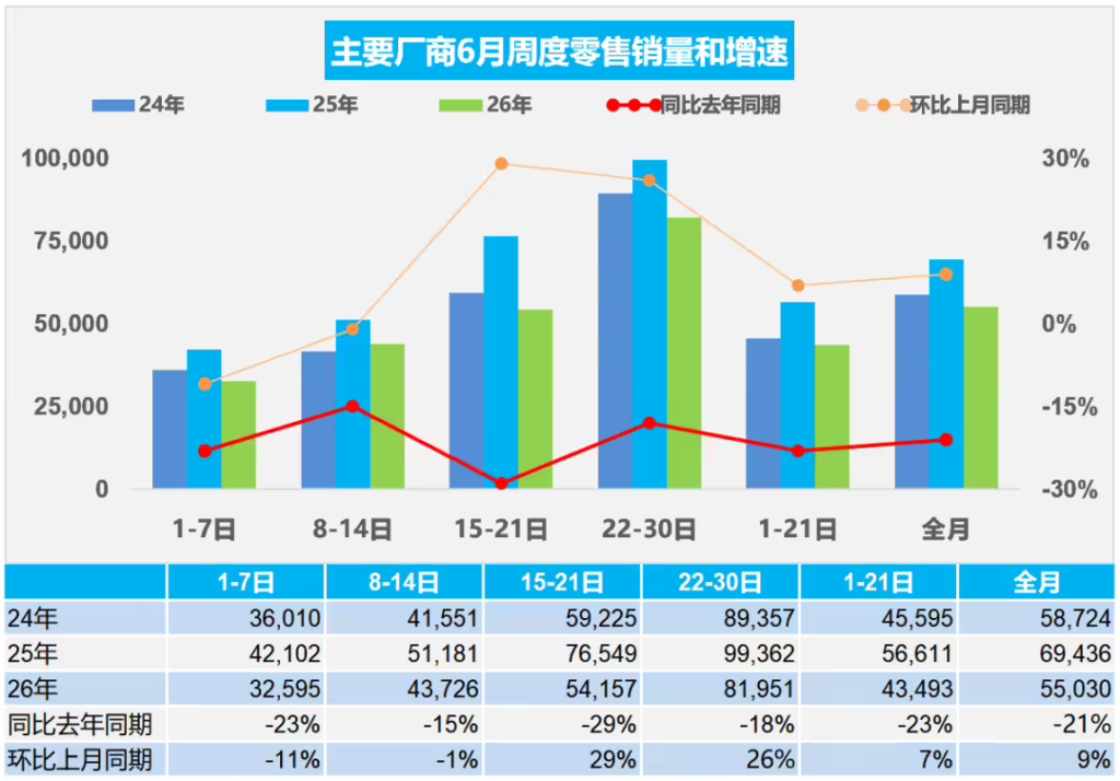乘联分会：6月乘用车零售165.1万辆同比降21%