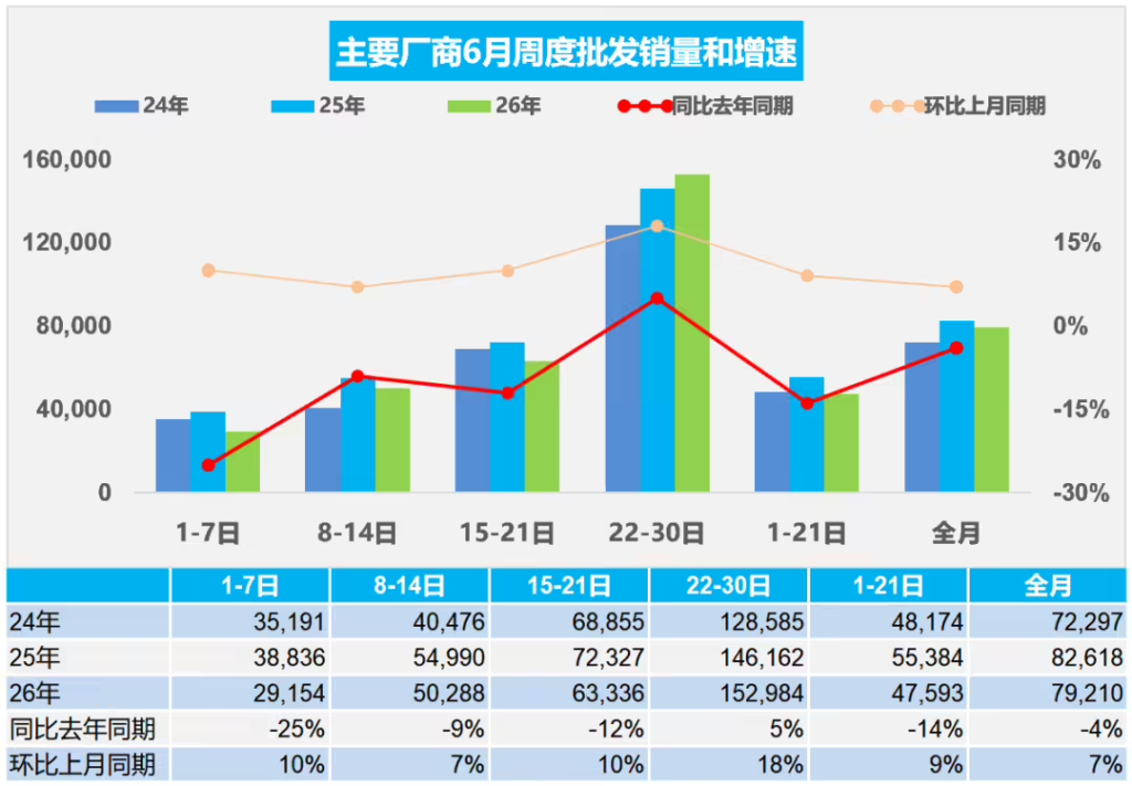 乘联分会：6月乘用车零售165.1万辆同比降21%
