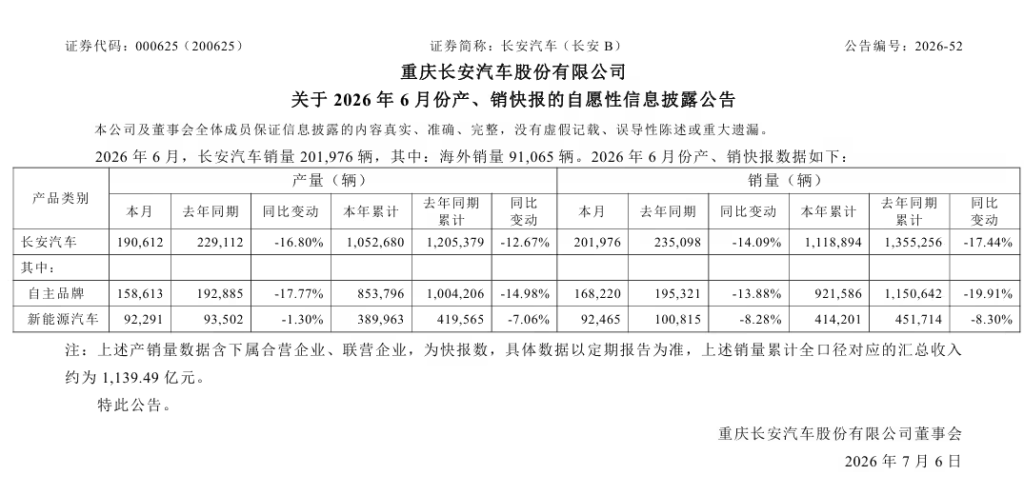 长安汽车上半年累计销111.89万辆同比降17.44%