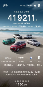 比亚迪7月售车419211辆同比增21.76%，海外179841辆翻倍跳涨创纪录