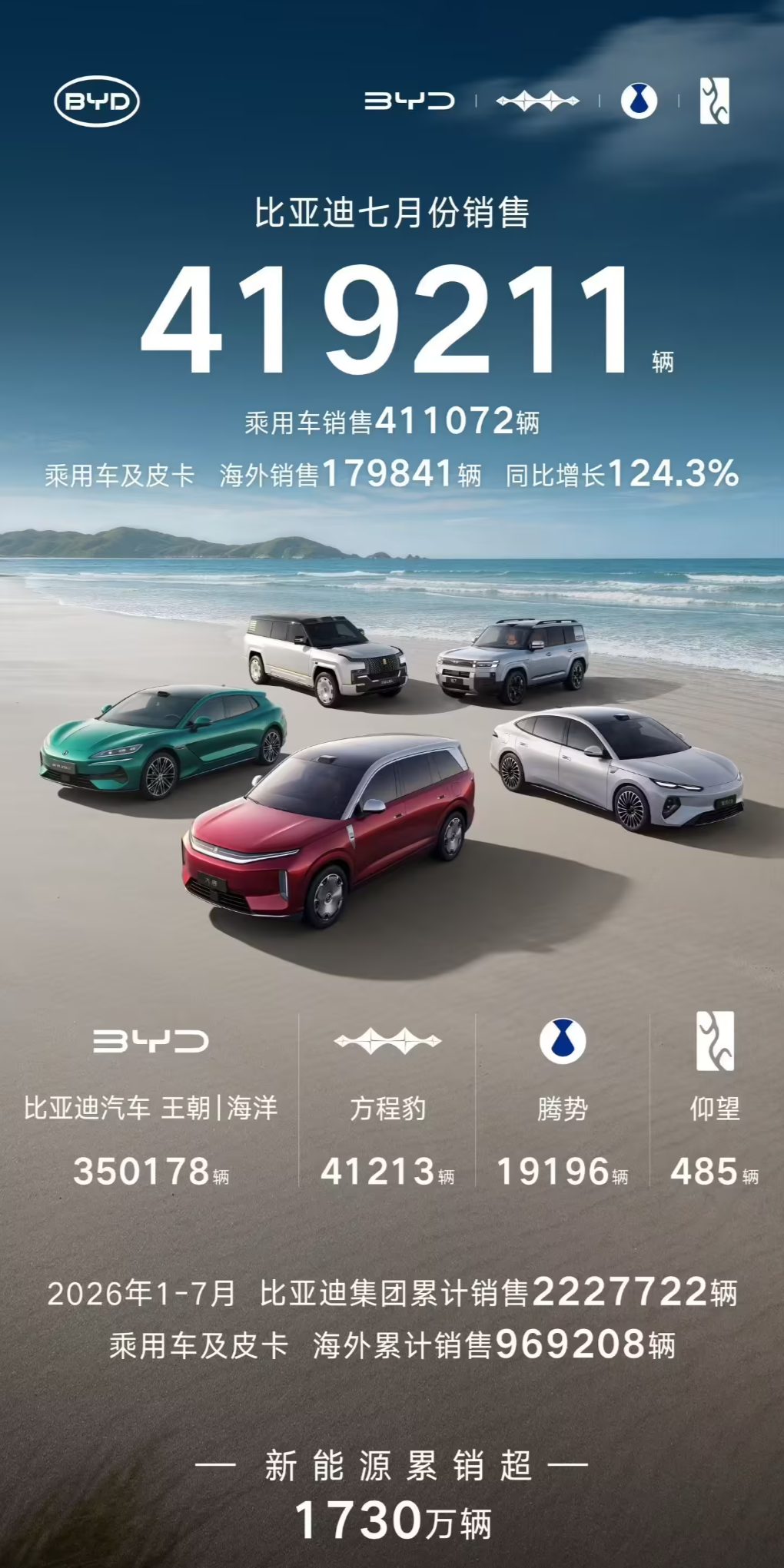 比亚迪7月售车419211辆同比增21.76%
