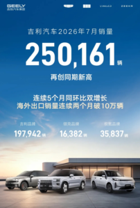 吉利汽车7月销量250161辆创同期新高，新能源占比64%出口10.7万辆破单月纪录